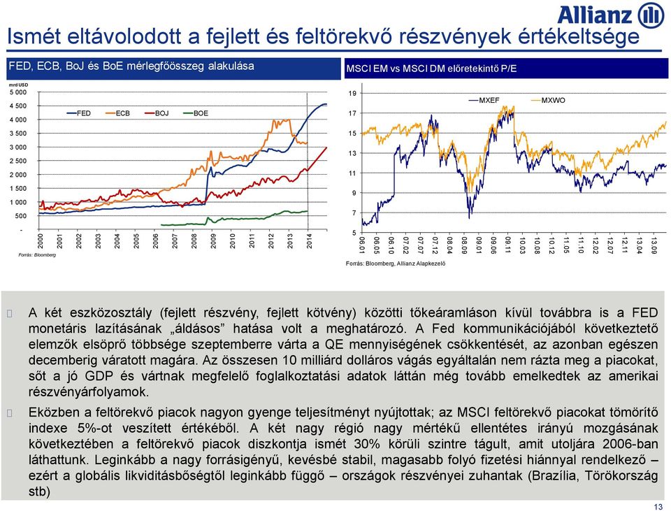 02 06.10 06.05 06.01 Forrás: Bloomberg, Allianz Alapkezelő 08.09 09.01 09.06 09.11 10.03 10.08 10.12 11.05 11.10 12.02 12.07 12.11 13.04 13.