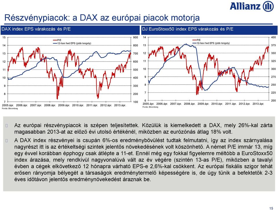 ápr. 2006.ápr. 2007.ápr. 2008.ápr. 2009.ápr. 2010.ápr. 2011.ápr. 2012.ápr. 2013.ápr. Forrás: Bloomberg 200 Az európai részvénypiacok is szépen teljesítettek.