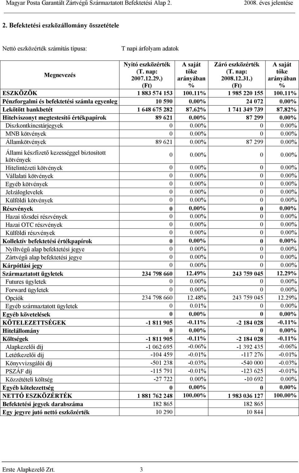 11% Pénzforgalmi és befektetési számla egyenleg 10 590 0.00% 24 072 0.00% Lekötött bankbetét 1 648 675 282 87.62% 1 741 349 739 87.82% Hitelviszonyt megtestesítő értékpapírok 89 621 0.00% 87 299 0.