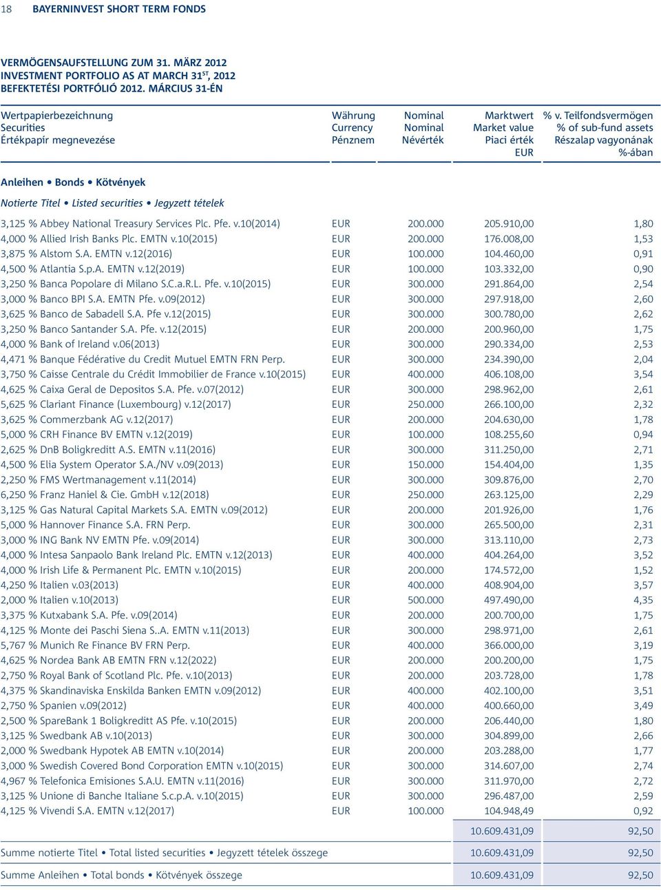 Teilfondsvermögen % of sub-fund assets Részalap vagyonának %-ában Anleihen Bonds Kötvények Notierte Titel Listed securities Jegyzett tételek 3,125 % Abbey National Treasury Services Plc. Pfe. v.10(2014) 200.