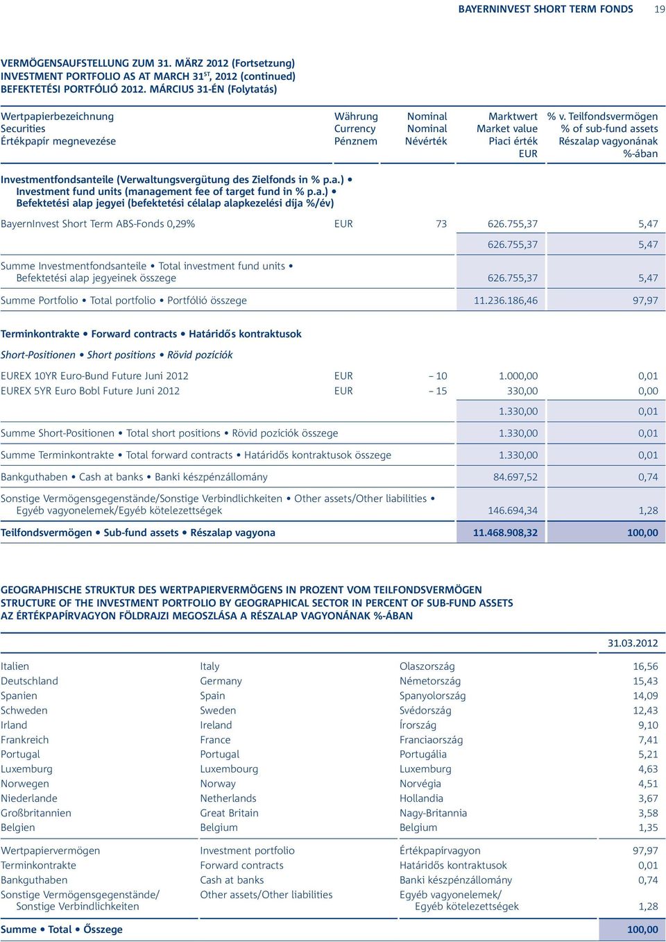 Teilfondsvermögen % of sub-fund assets Részalap vagyonának %-ában Investmentfondsanteile (Verwaltungsvergütung des Zielfonds in % p.a.) Investment fund units (management fee of target fund in % p.a.) Befektetési alap jegyei (befektetési célalap alapkezelési díja %/év) BayernInvest Short Term ABS-Fonds 0,29% 73 626.