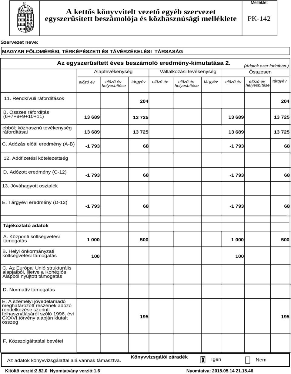 Összes ráfordítás (6+7+8+9+10+11) ebből: közhasznú tevékenység ráfordításai C. Adózás előtti eredmény (A-B) 204 204 13 689 13 689 13 725 13 725 13 689 13 725 13 689 13 725-1 793 68-1 793 68 12.