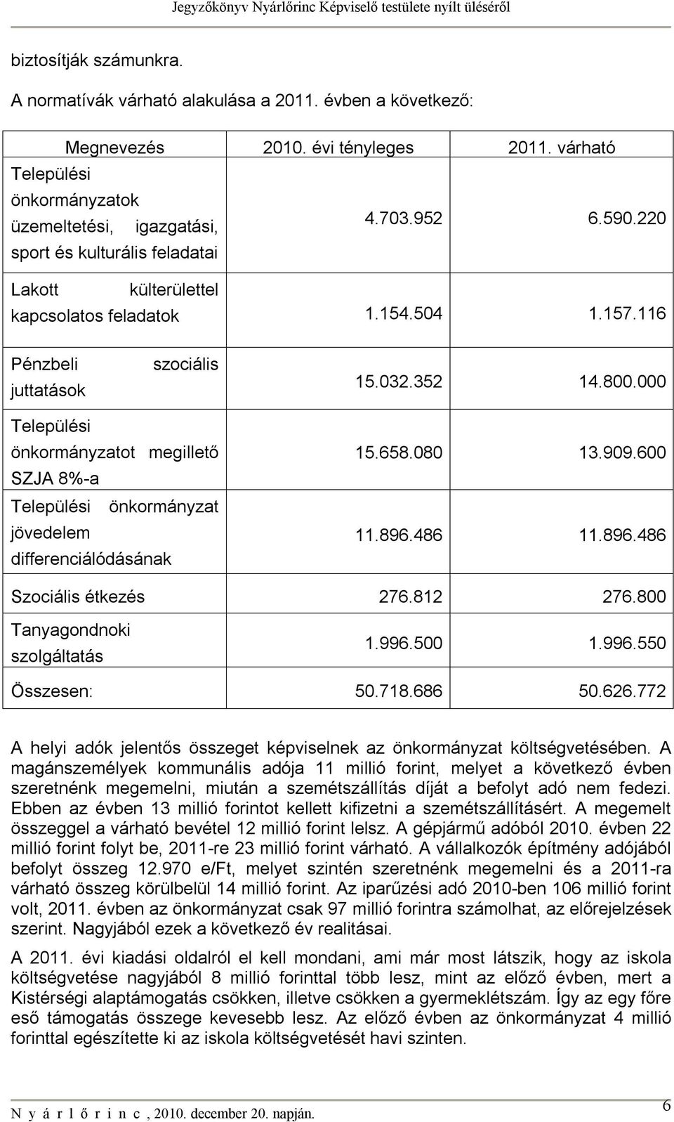 000 Települési önkormányzatot megillető SZJA 8%-a Települési önkormányzat jövedelem differenciálódásának 15.658.080 13.909.600 11.896.486 11.896.486 Szociális étkezés 276.812 276.