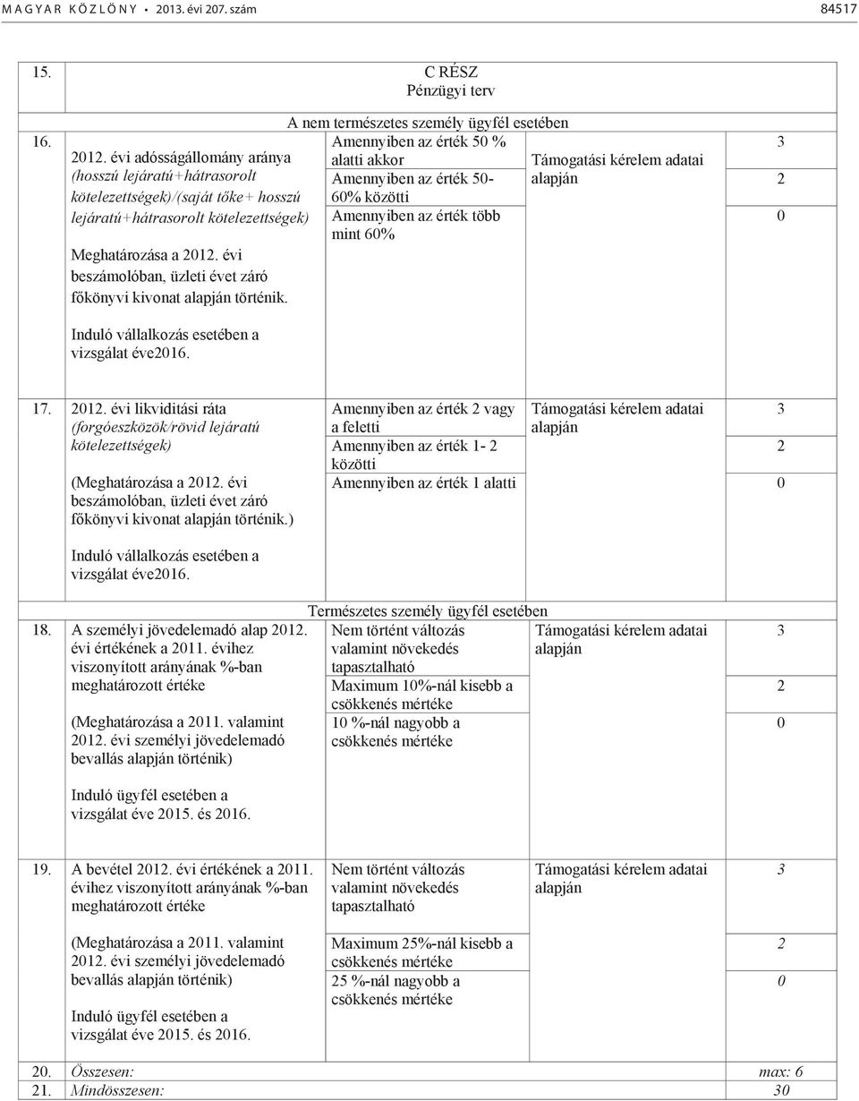 évi beszámolóban, üzleti évet záró főkönyvi kivonat történik. Induló vállalkozás esetében a vizsgálat éve2016.