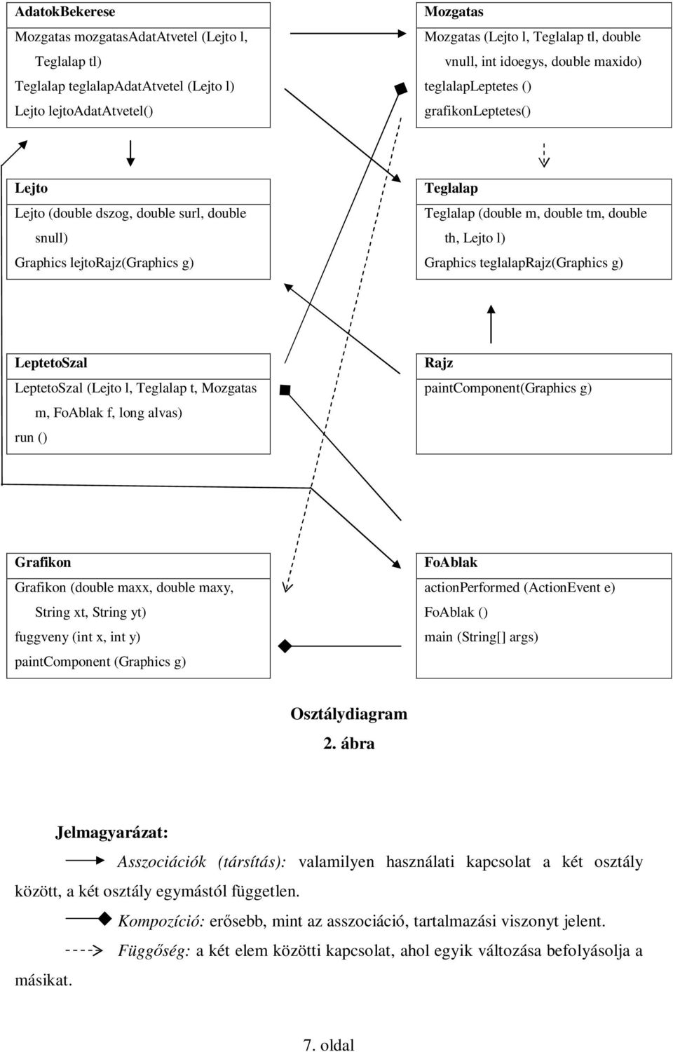 Graphics teglalaprajz(graphics g) LeptetoSzal LeptetoSzal (Lejto l, Teglalap t, Mozgatas m, FoAblak f, long alvas) run () Rajz paintcomponent(graphics g) Grafikon Grafikon (double maxx, double maxy,