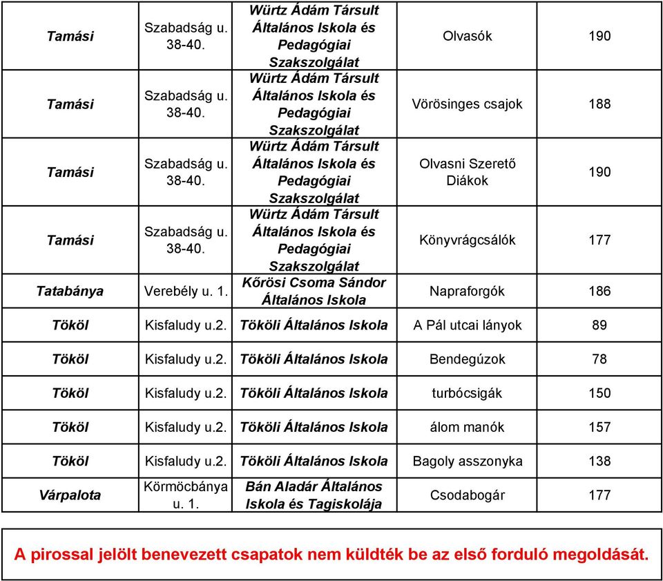 177 Napraforgók 186 Tököl Kisfaludy u. Tököli Általános A Pál utcai lányok 89 Tököl Kisfaludy u. Tököli Általános Bendegúzok 78 Tököl Kisfaludy u.