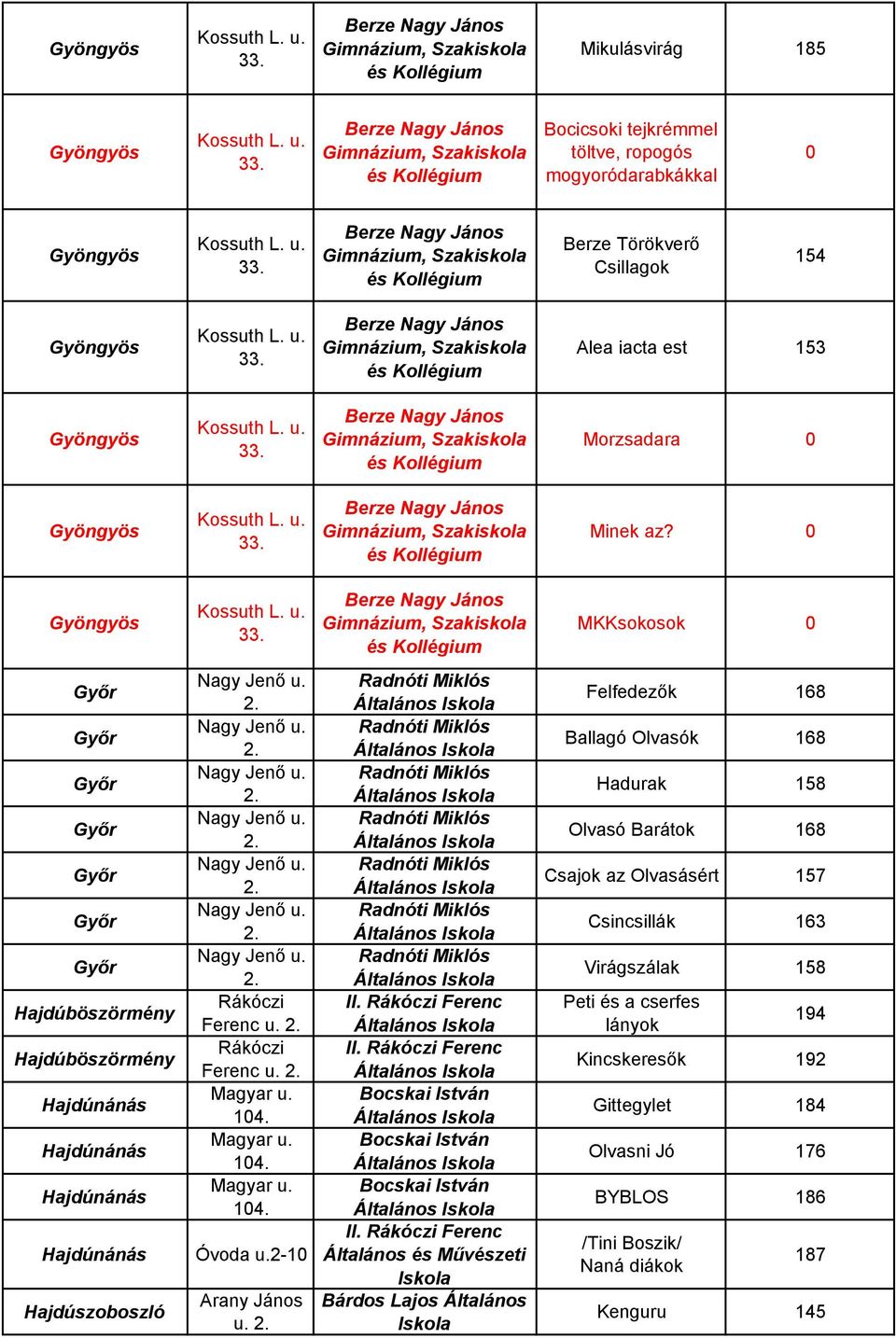 10 Magyar u. 10 Óvoda u.2-10 Arany János u. Általános Általános Általános Általános Általános Általános Általános II. Rákóczi Ferenc Általános II.