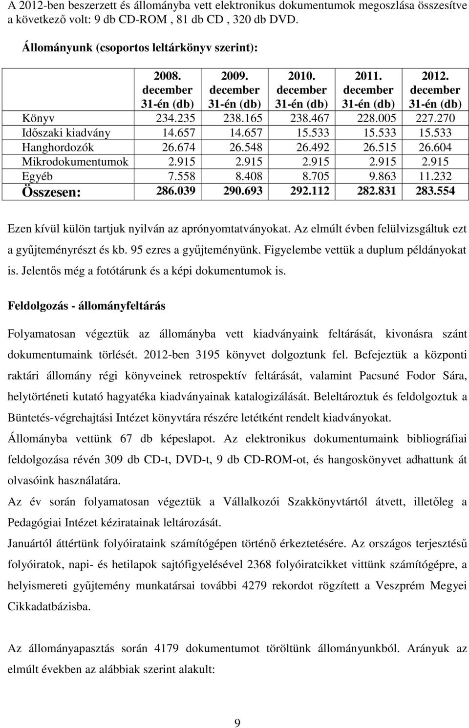 657 15.533 15.533 15.533 Hanghordozók 26.674 26.548 26.492 26.515 26.604 Mikrodokumentumok 2.915 2.915 2.915 2.915 2.915 Egyéb 7.558 8.408 8.705 9.863 11.232 Összesen: 286.039 290.693 292.112 282.