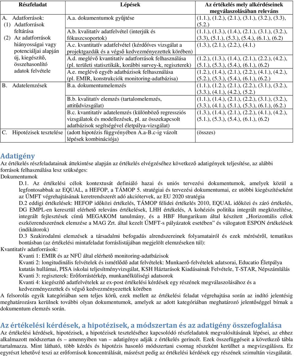 kvalitatív adatfelvétel (interjúk és fókuszcsoportok) (1.1.), (1.3.), (1.4.), (2.1.), (3.1.), (3.2.), (3.3), (5.1.), (5.3.), (5.4.), (6.1.), (6.2) A.c. kvantitatív adatfelvétel (kérdőíves vizsgálat a (1.