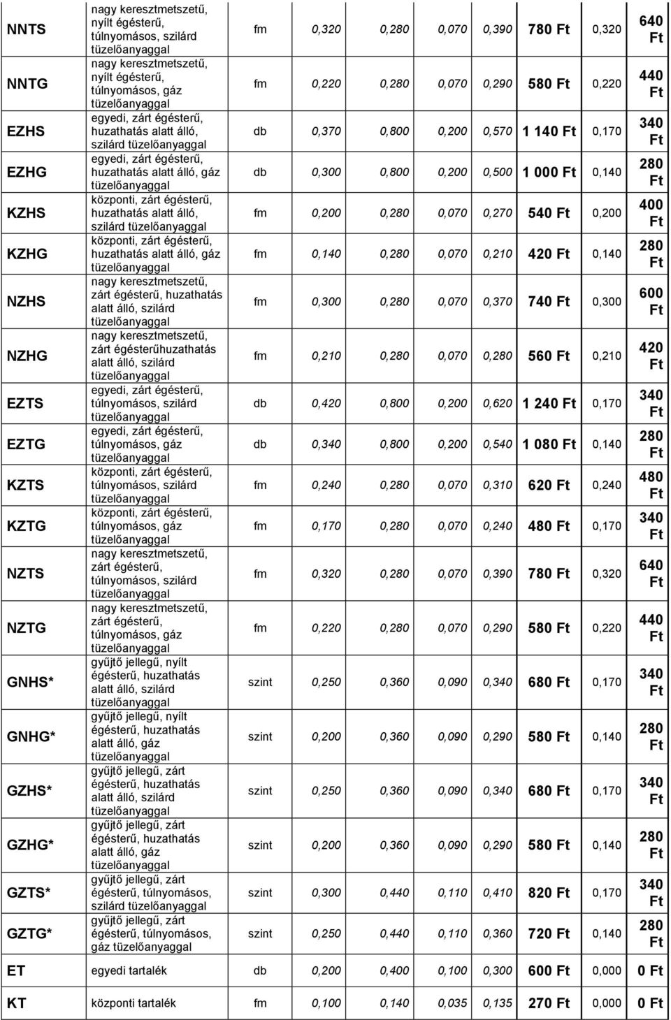 0,070 0, 560 0,210 EZTS db 0,420 0,800 0,200 0,620 1 240 0,170 EZTG db 0, 0,800 0,200 0,540 1 080 0,140 KZTS fm 0,240 0, 0,070 0,310 620 0,240 KZTG fm 0,170 0, 0,070 0,240 480 0,170 zárt égésterű,