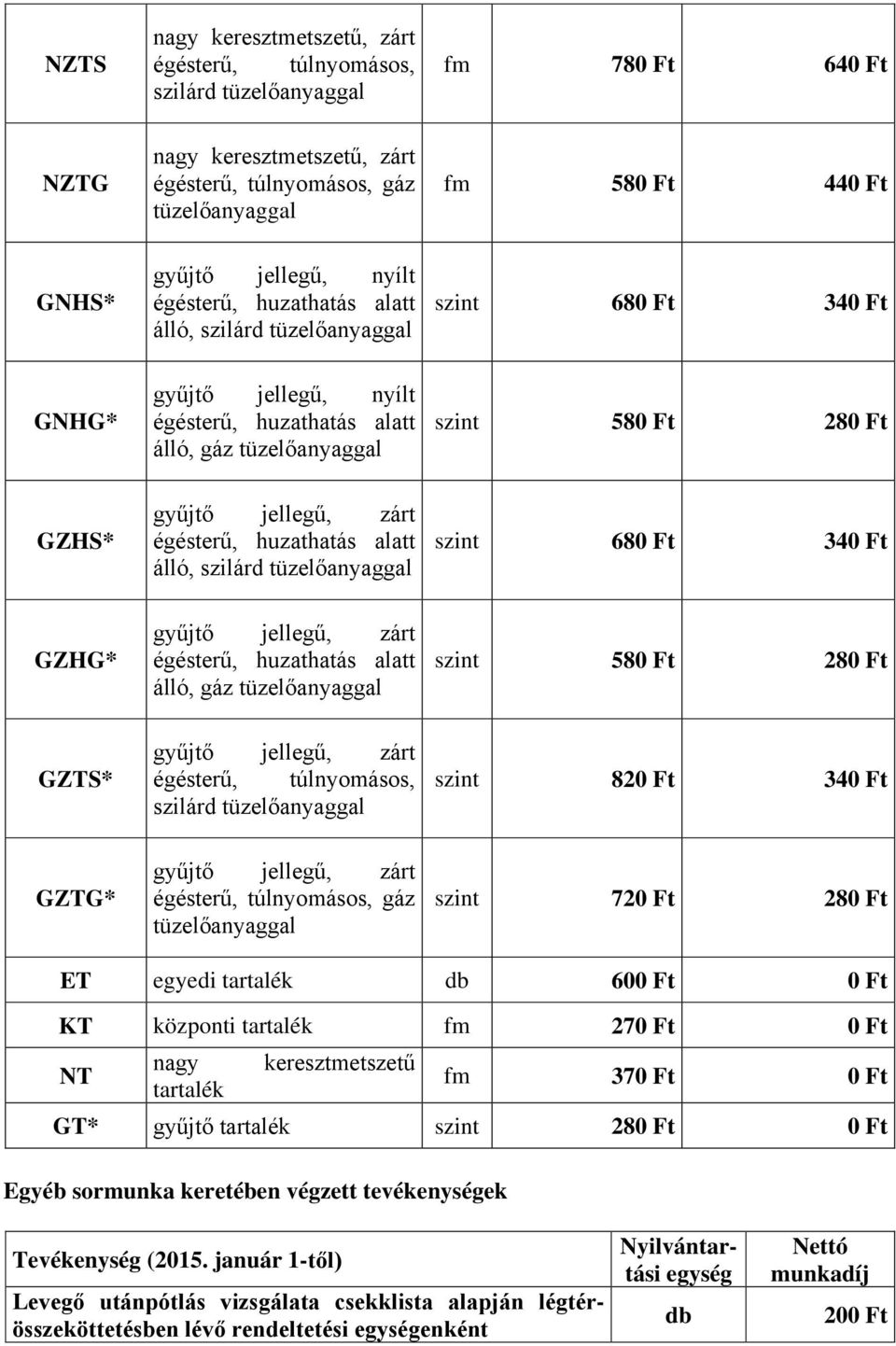 GZTS* gyűjtő jellegű, zárt égésterű, túlnyomásos, szilárd szint 820 Ft 340 Ft GZTG* gyűjtő jellegű, zárt égésterű, túlnyomásos, gáz szint 720 Ft 280 Ft ET egyedi tartalék db 600 Ft 0 Ft KT központi