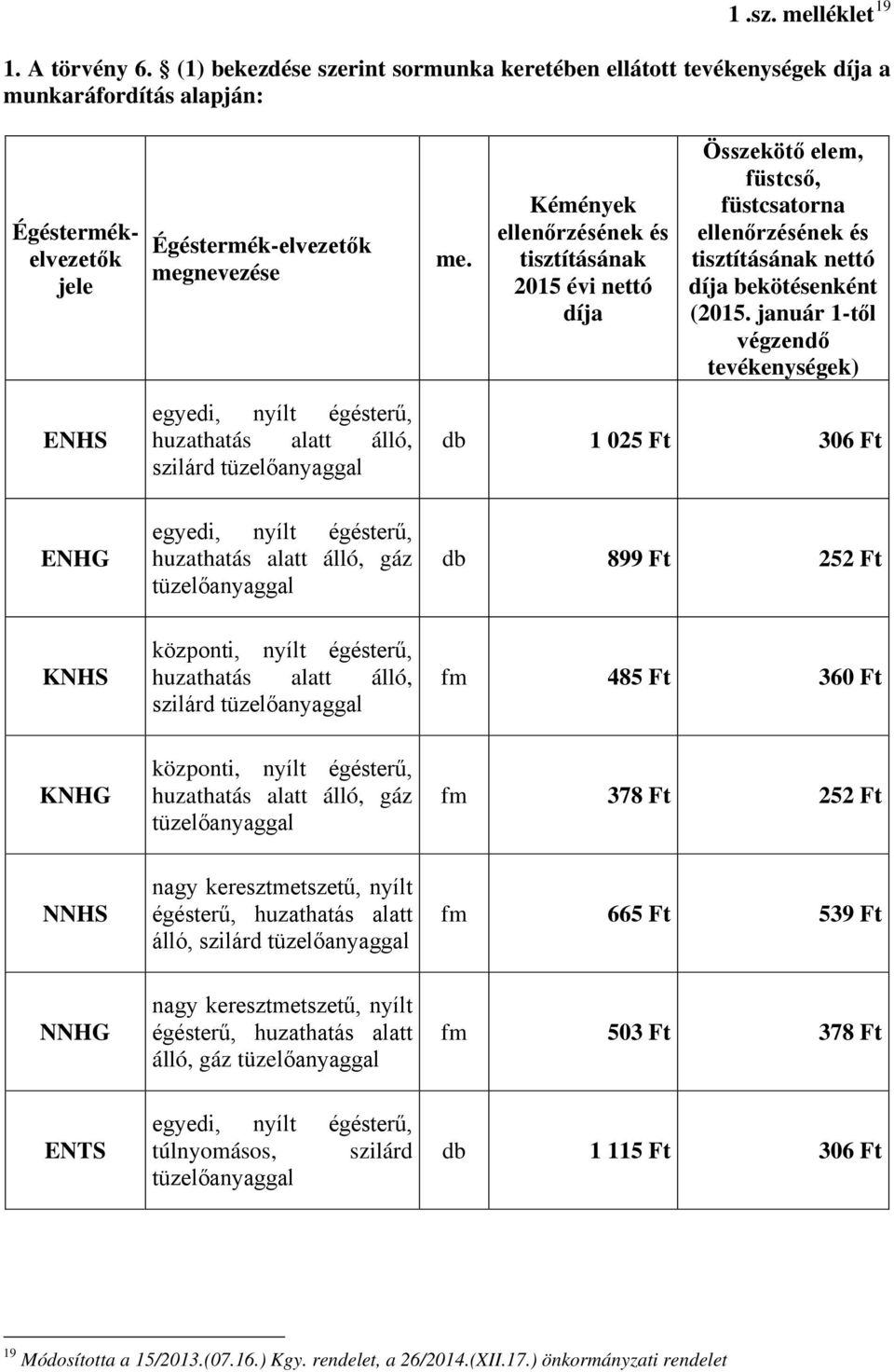 január 1-től végzendő tevékenységek) ENHS egyedi, nyílt égésterű, huzathatás alatt álló, szilárd db 1 025 Ft 306 Ft ENHG egyedi, nyílt égésterű, huzathatás alatt álló, gáz db 899 Ft 252 Ft KNHS