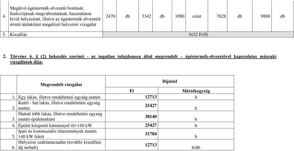 (2) bekezdés szerinti - az ingatlan tulajdonosa által megrendelt égéstermék-elvezetővel kapcsolatos műszaki vizsgálatok díja: Díjtétel Megrendelt vizsgálat Mértékegység 1.