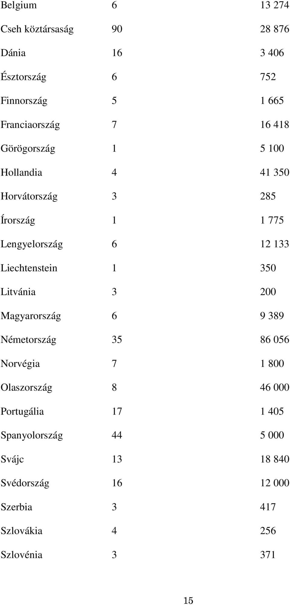 Liechtenstein 1 350 Litvánia 3 200 Magyarország 6 9 389 Németország 35 86 056 Norvégia 7 1 800 Olaszország 8 46