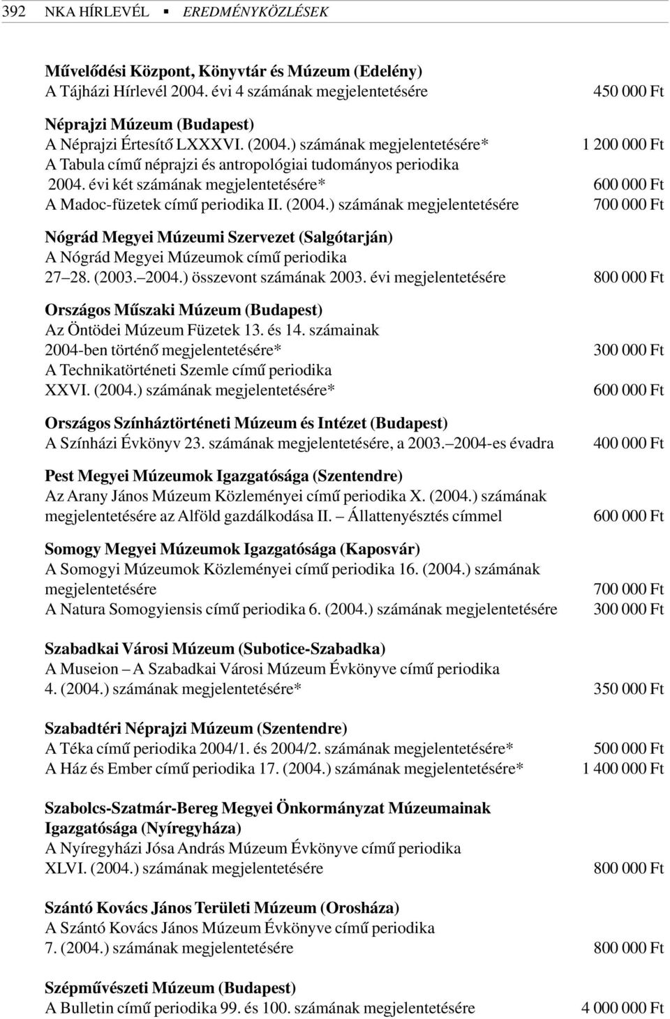 ) számának megjelentetésére* 1 A Tabula címû néprajzi és antropológiai tudományos periodika 2004. évi két számának megjelentetésére* 600 000 Ft A Madoc-füzetek címû periodika II. (2004.