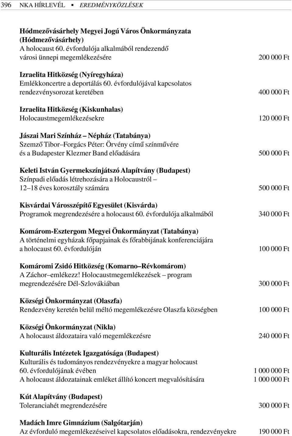 évfordulójával kapcsolatos rendezvénysorozat keretében Izraelita Hitközség (Kiskunhalas) Holocaustmegemlékezésekre Jászai Mari Színház Népház (Tatabánya) Szemzõ Tibor Forgács Péter: Örvény címû