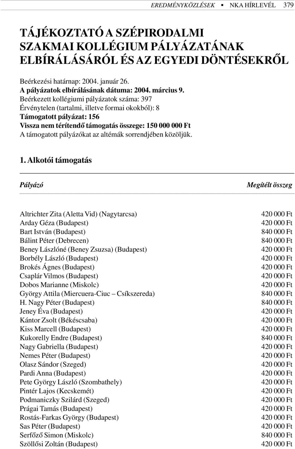 Beérkezett kollégiumi pályázatok száma: 397 Érvénytelen (tartalmi, illetve formai okokból): 8 Támogatott pályázat: 156 Vissza nem térítendõ támogatás összege: 150 000 000 Ft A támogatott pályázókat