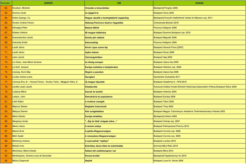 Kőszeghy Péter Balassi Bálint Pozsony Kalligram 2009 67. Köteles Viktória 88 magyar találmány Budapest Sanoma Budapest cop. 2010 68. Krasznahorkai László Seiobo járt odalent Budapest Magvető 2008 69.