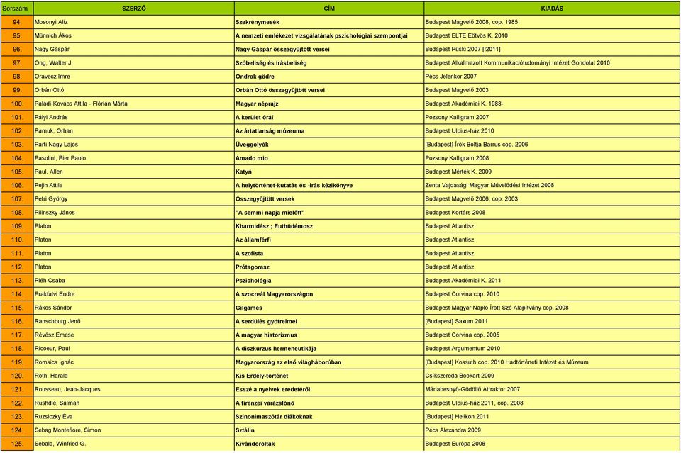 Oravecz Imre Ondrok gödre Pécs Jelenkor 2007 99. Orbán Ottó Orbán Ottó összegyűjtött versei Budapest Magvető 2003 100. Paládi-Kovács Attila - Flórián Márta Magyar néprajz Budapest Akadémiai K.