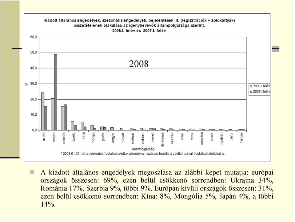 34%, Románia 17%, Szerbia 9%, többi 9%.