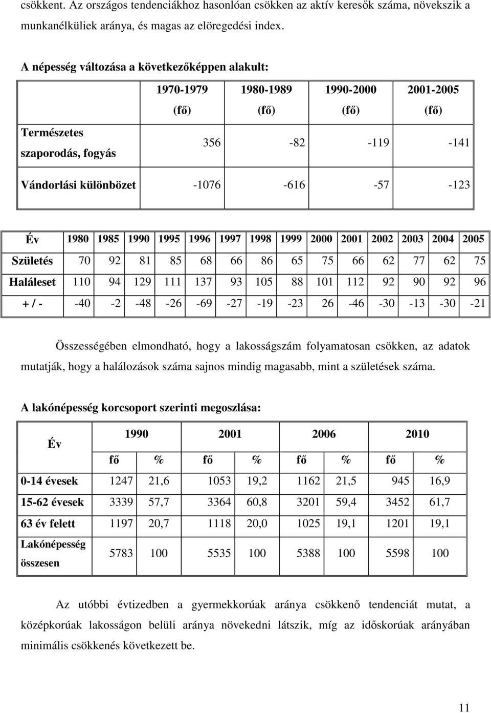 1980 1985 1990 1995 1996 1997 1998 1999 2000 2001 2002 2003 2004 2005 Születés 70 92 81 85 68 66 86 65 75 66 62 77 62 75 Haláleset 110 94 129 111 137 93 105 88 101 112 92 90 92 96 + / - -40-2 -48-26