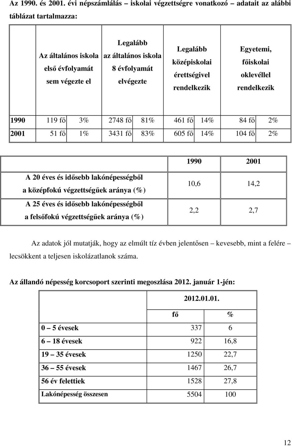 középiskolai érettségivel rendelkezik Egyetemi, főiskolai oklevéllel rendelkezik 1990 119 fő 3% 2748 fő 81% 461 fő 14% 84 fő 2% 2001 51 fő 1% 3431 fő 83% 605 fő 14% 104 fő 2% 1990 2001 A 20 éves és