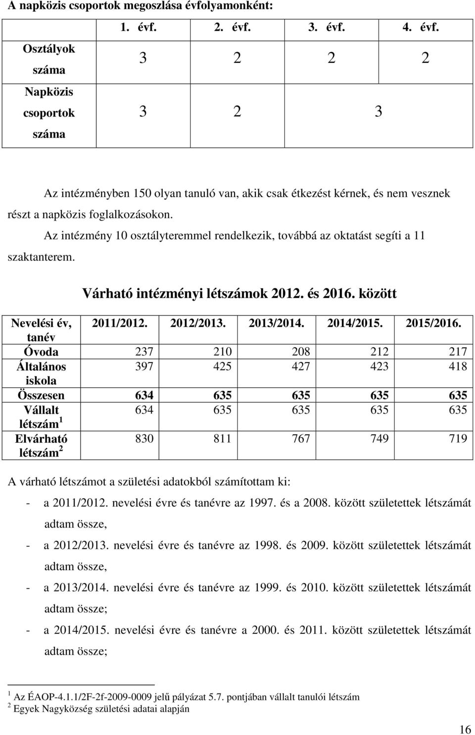 szaktanterem. Az intézmény 10 osztályteremmel rendelkezik, továbbá az oktatást segíti a 11 Várható intézményi létszámok 2012. és 2016. között Nevelési év, 2011/2012. 2012/2013. 2013/2014. 2014/2015.