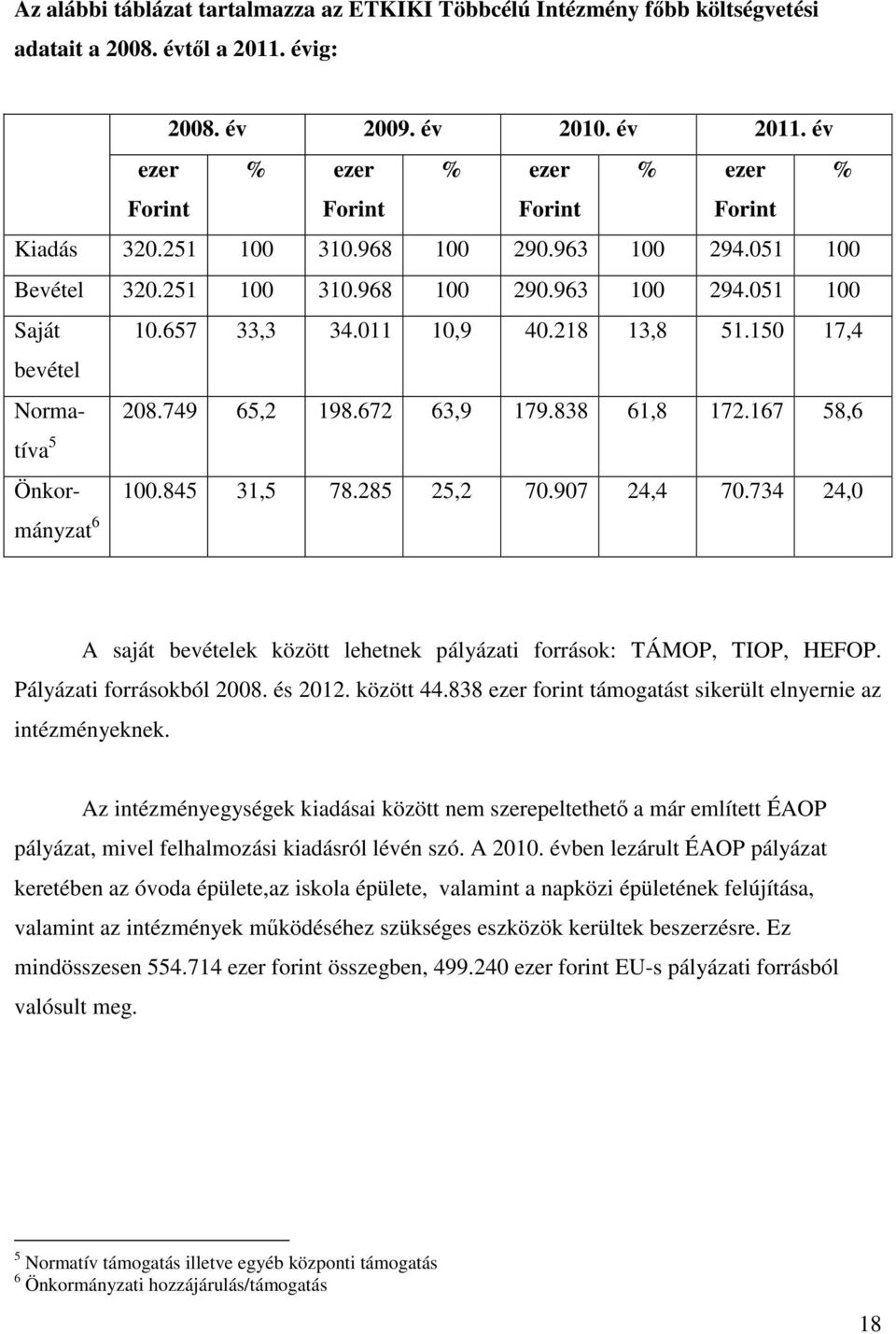 218 13,8 51.150 17,4 Normatíva 208.749 65,2 198.672 63,9 179.838 61,8 172.167 58,6 5 Önkormányzat 100.845 31,5 78.285 25,2 70.907 24,4 70.