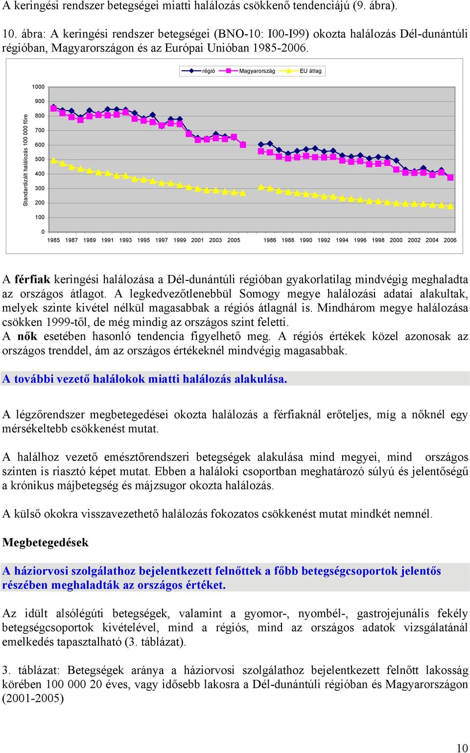 régió Magyarország EU átlag 1000 900 Standardizált halálozás 100 000 főre 800 700 600 500 400 300 200 100 0 1985 1987 1989 1991 1993 1995 1997 1999 2001 2003 2005 1986 1988 1990 1992 1994 1996 1998