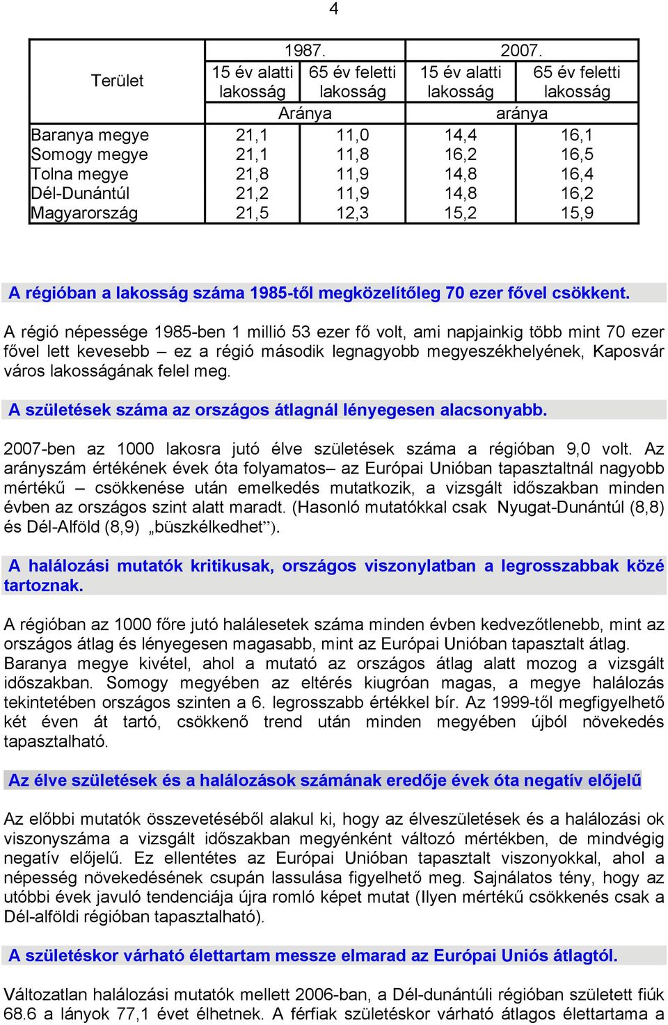 11,9 14,8 16,4 Dél-Dunántúl 21,2 11,9 14,8 16,2 Magyarország 21,5 12,3 15,2 15,9 4 A régióban a lakosság száma 1985-től megközelítőleg 70 ezer fővel csökkent.