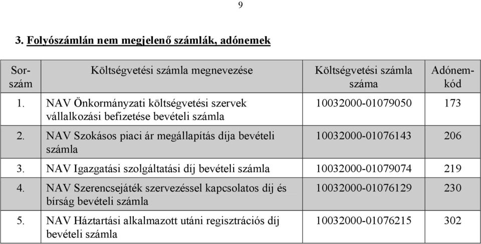 NAV Szokásos piaci ár megállapítás díja bevételi Költségvetési 10032000-01079050 173 10032000-01076143 206 3.