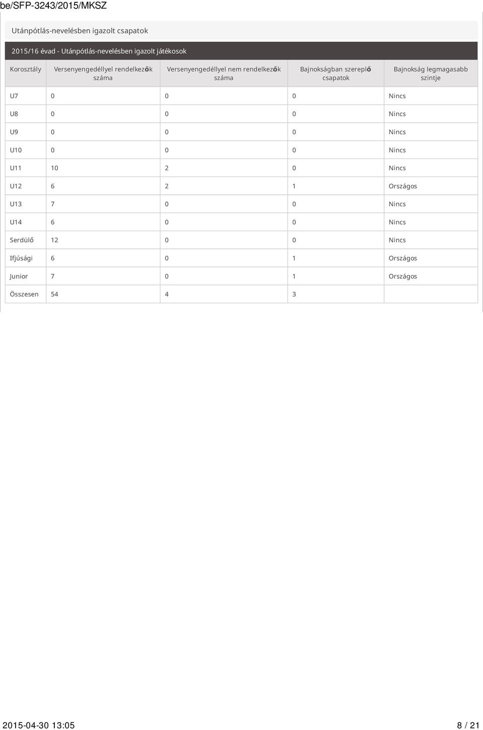 legmagasabb szintje U7 0 0 0 Nincs U8 0 0 0 Nincs U9 0 0 0 Nincs U10 0 0 0 Nincs U11 10 2 0 Nincs U12 6 2 1 Országos