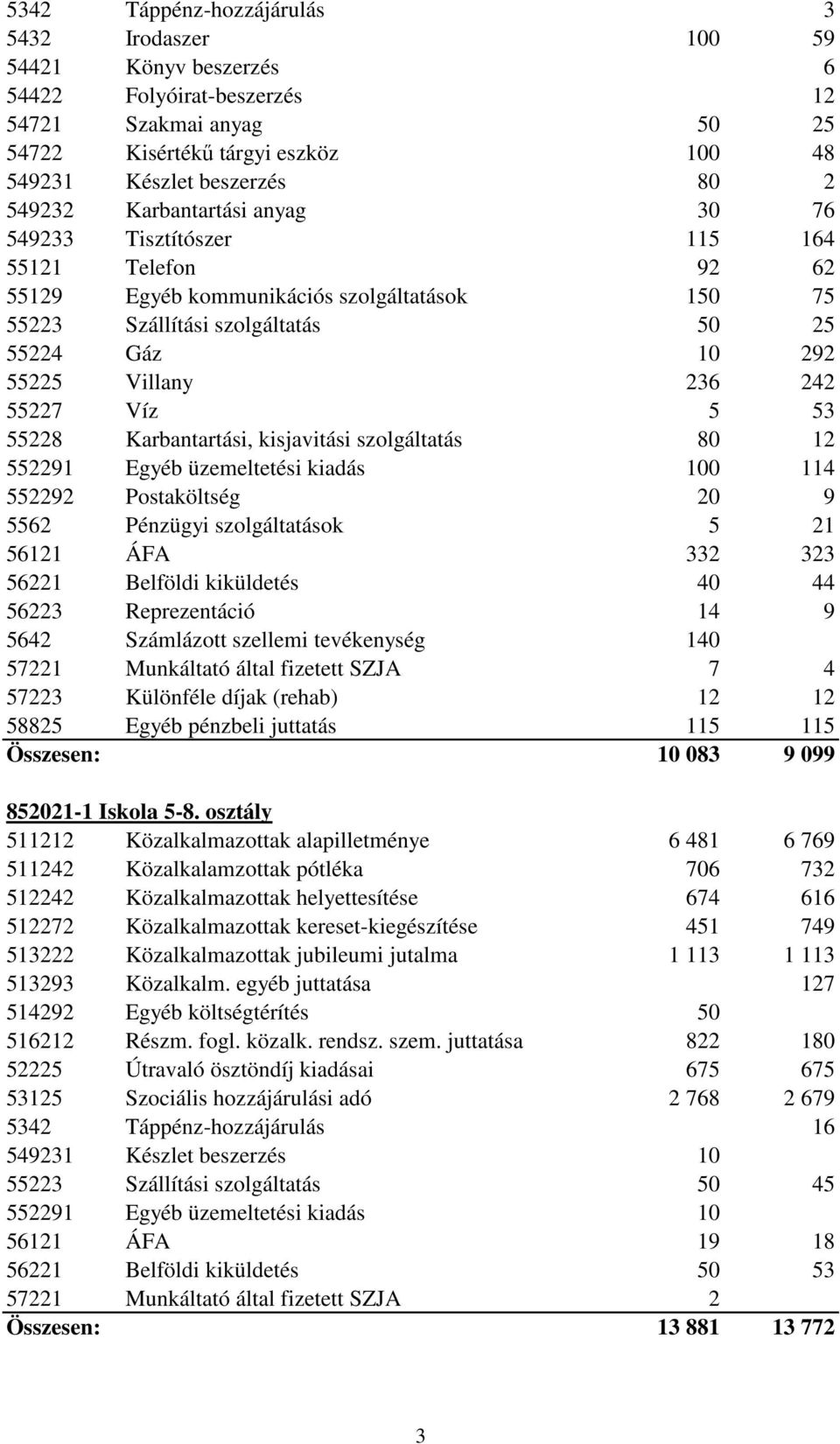 242 55227 Víz 5 53 55228 Karbantartási, kisjavitási szolgáltatás 80 12 552291 Egyéb üzemeltetési kiadás 100 114 552292 Postaköltség 20 9 5562 Pénzügyi szolgáltatások 5 21 56121 ÁFA 332 323 56221