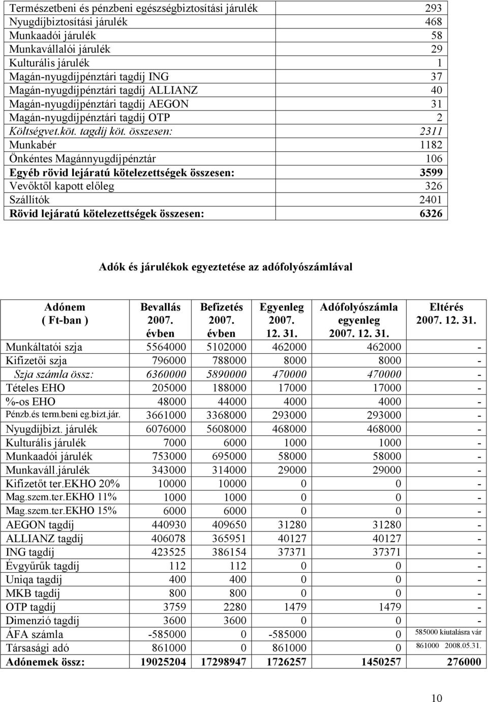 összesen: 2311 Munkabér 1182 Önkéntes Magánnyugdíjpénztár 106 Egyéb rövid lejáratú kötelezettségek összesen: 3599 Vevőktől kapott előleg 326 Szállítók 2401 Rövid lejáratú kötelezettségek összesen: