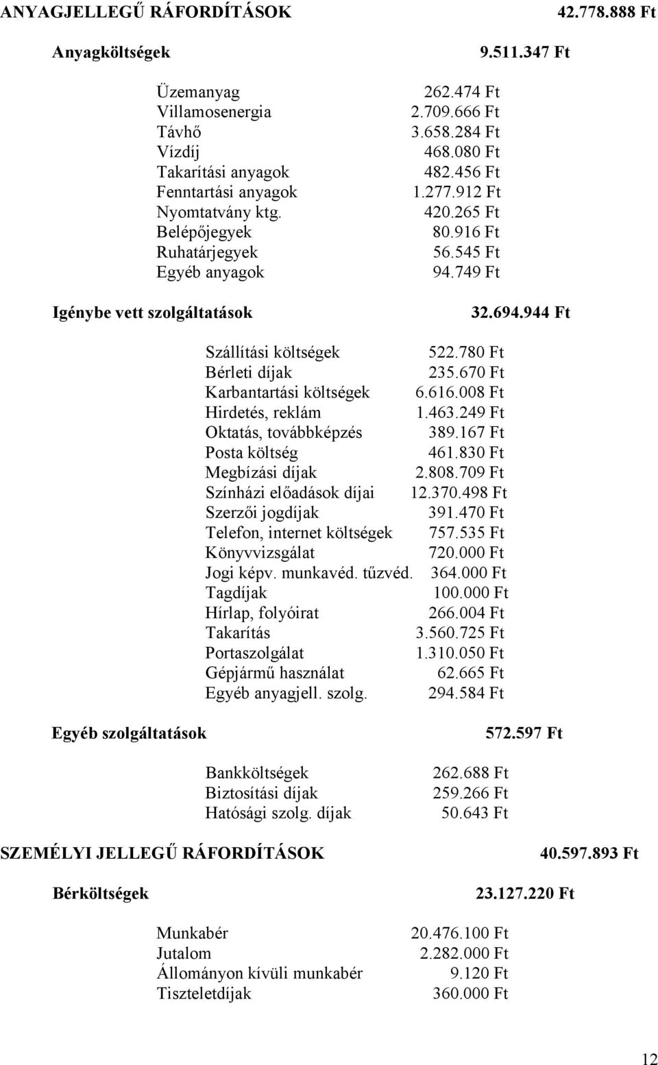 749 Ft 32.694.944 Ft Szállítási költségek 522.78 Bérleti díjak 235.67 Karbantartási költségek 6.616.008 Ft Hirdetés, reklám 1.463.249 Ft Oktatás, továbbképzés 389.167 Ft Posta költség 461.