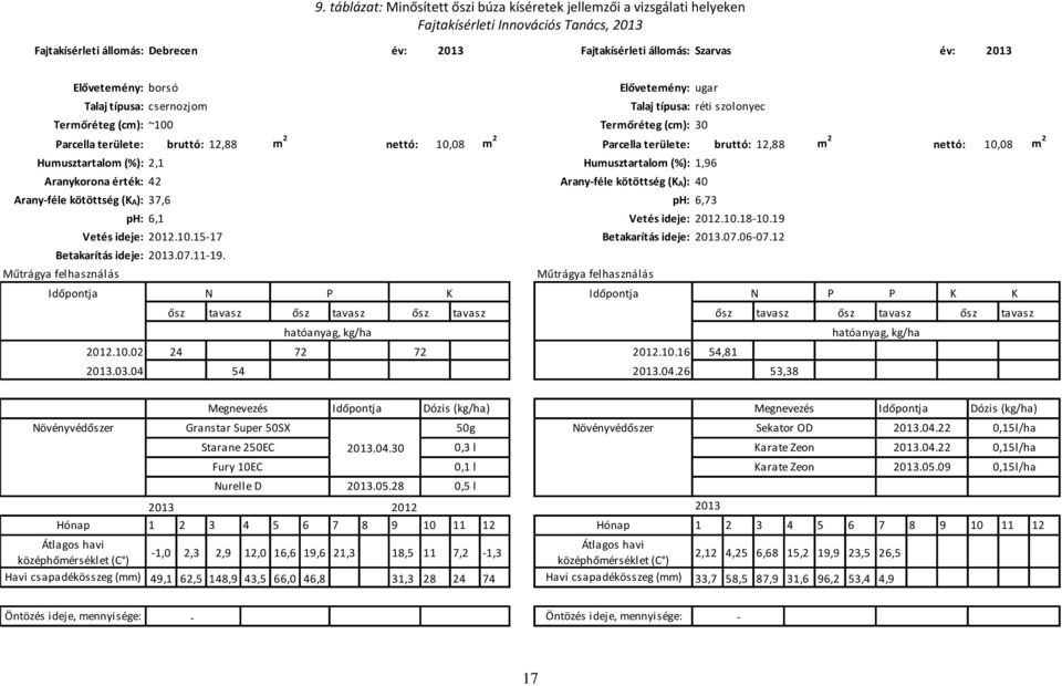 területe: bruttó: 12,88 m 2 nettó: 10,08 m 2 Humusztartalom (%): 2,1 Humusztartalom (%): 1,96 Aranykorona érték: 42 Arany-féle kötöttség (K A): 40 Arany-féle kötöttség (K A): 37,6 ph: 6,73 ph: 6,1