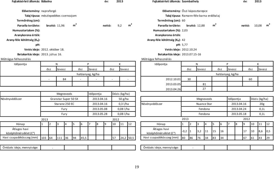 Humusztartalom (%): 2,03 Aranykorona érték: Arany-féle kötöttség (K A): Műtrágya felhasználás ph: Vetés ideje: 2012. október 18. Betakarítás ideje: 2013. július 16.