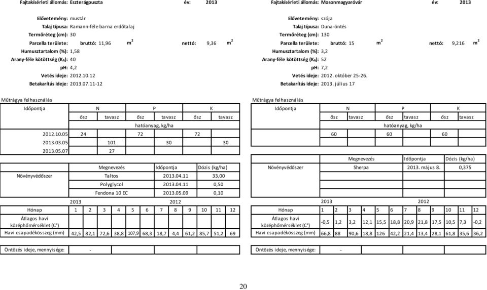 (%): 3,2 Arany-féle kötöttség (K A): 40 Arany-féle kötöttség (K A): 52 ph: 4,2 ph: 7,2 Vetés ideje: 2012.10.12 Vetés ideje: 2012. október 25-26. Betakarítás ideje: 2013.07.