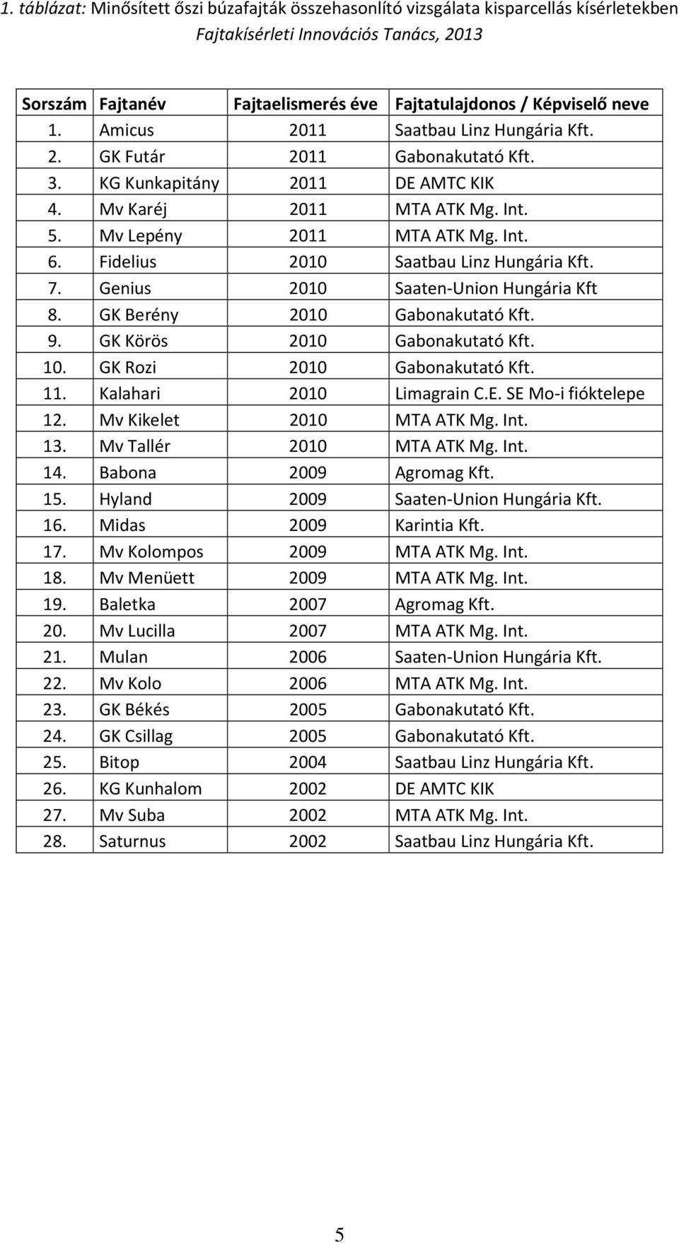 Fidelius 2010 Saatbau Linz Hungária Kft. 7. Genius 2010 Saaten-Union Hungária Kft 8. GK Berény 2010 Gabonakutató Kft. 9. GK Körös 2010 Gabonakutató Kft. 10. GK Rozi 2010 Gabonakutató Kft. 11.