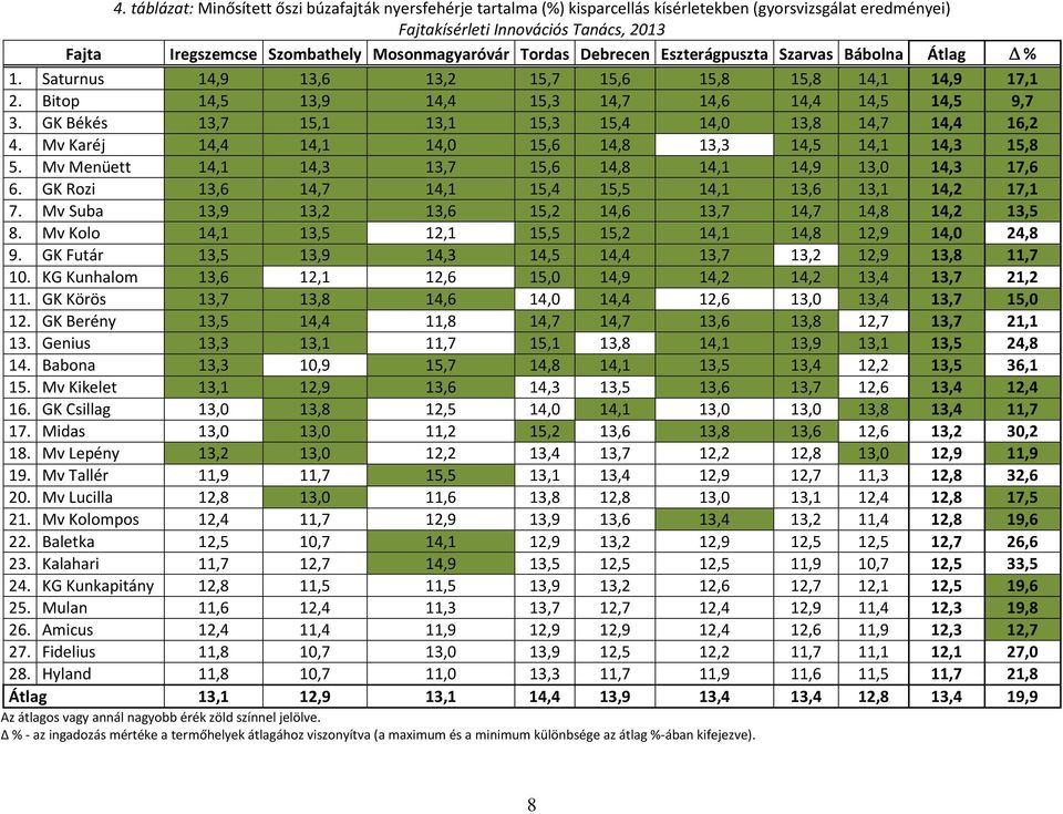 GK Békés 13,7 15,1 13,1 15,3 15,4 14,0 13,8 14,7 14,4 16,2 4. Mv Karéj 14,4 14,1 14,0 15,6 14,8 13,3 14,5 14,1 14,3 15,8 5. Mv Menüett 14,1 14,3 13,7 15,6 14,8 14,1 14,9 13,0 14,3 17,6 6.