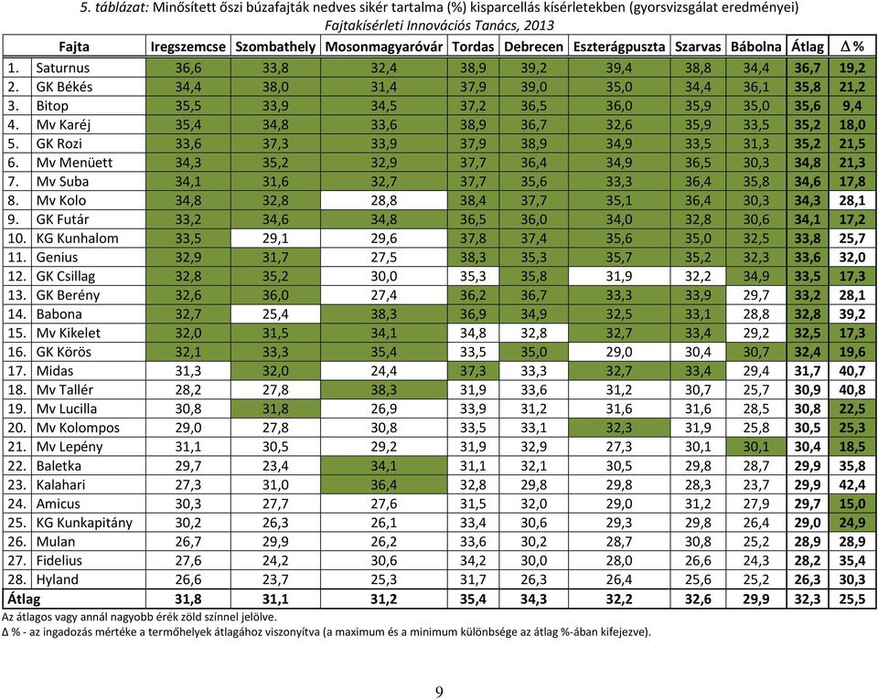 Bitop 35,5 33,9 34,5 37,2 36,5 36,0 35,9 35,0 35,6 9,4 4. Mv Karéj 35,4 34,8 33,6 38,9 36,7 32,6 35,9 33,5 35,2 18,0 5. GK Rozi 33,6 37,3 33,9 37,9 38,9 34,9 33,5 31,3 35,2 21,5 6.