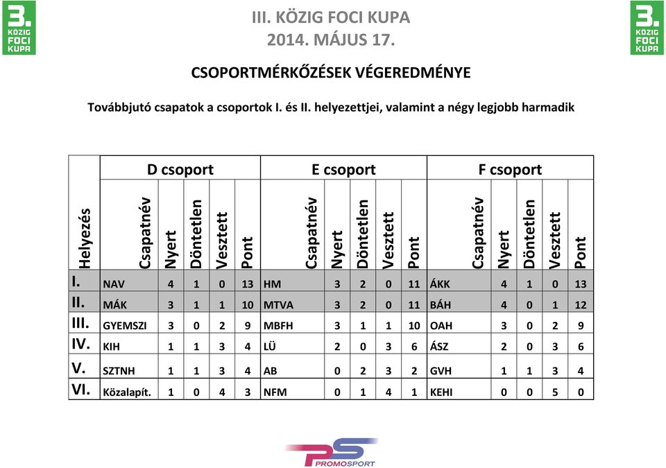 NAV 4 1 0 13 HM 3 2 0 11 ÁKK 4 1 0 13 II. MÁK 3 1 1 10 MTVA 3 2 0 11 BÁH 4 0 1 12 III.