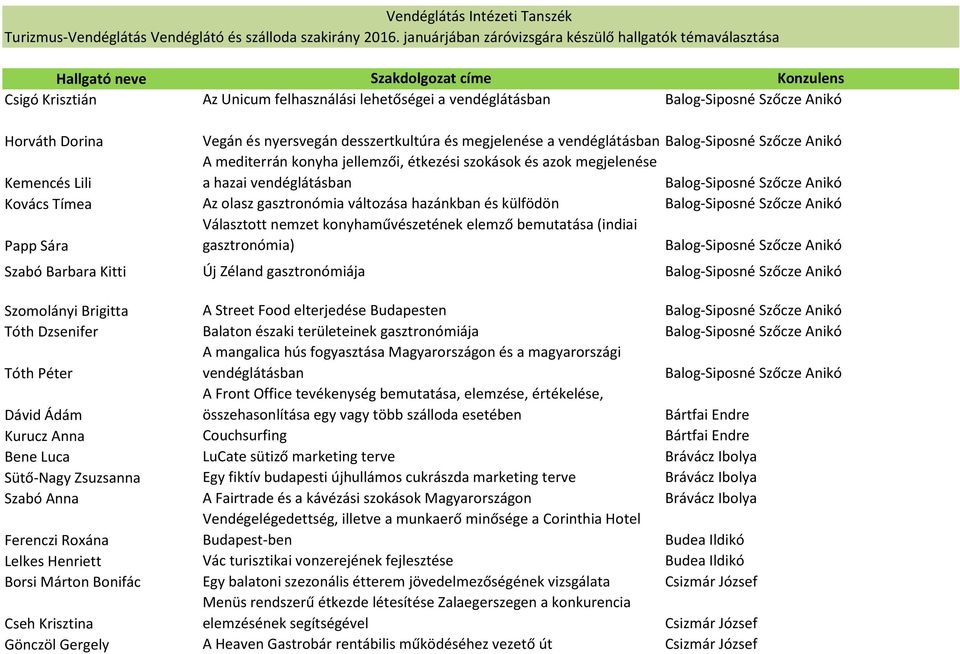 Horváth Dorina Vegán és nyersvegán desszertkultúra és megjelenése a vendéglátásban Balog-Siposné Szőcze Anikó Kemencés Lili A mediterrán konyha jellemzői, étkezési szokások és azok megjelenése a