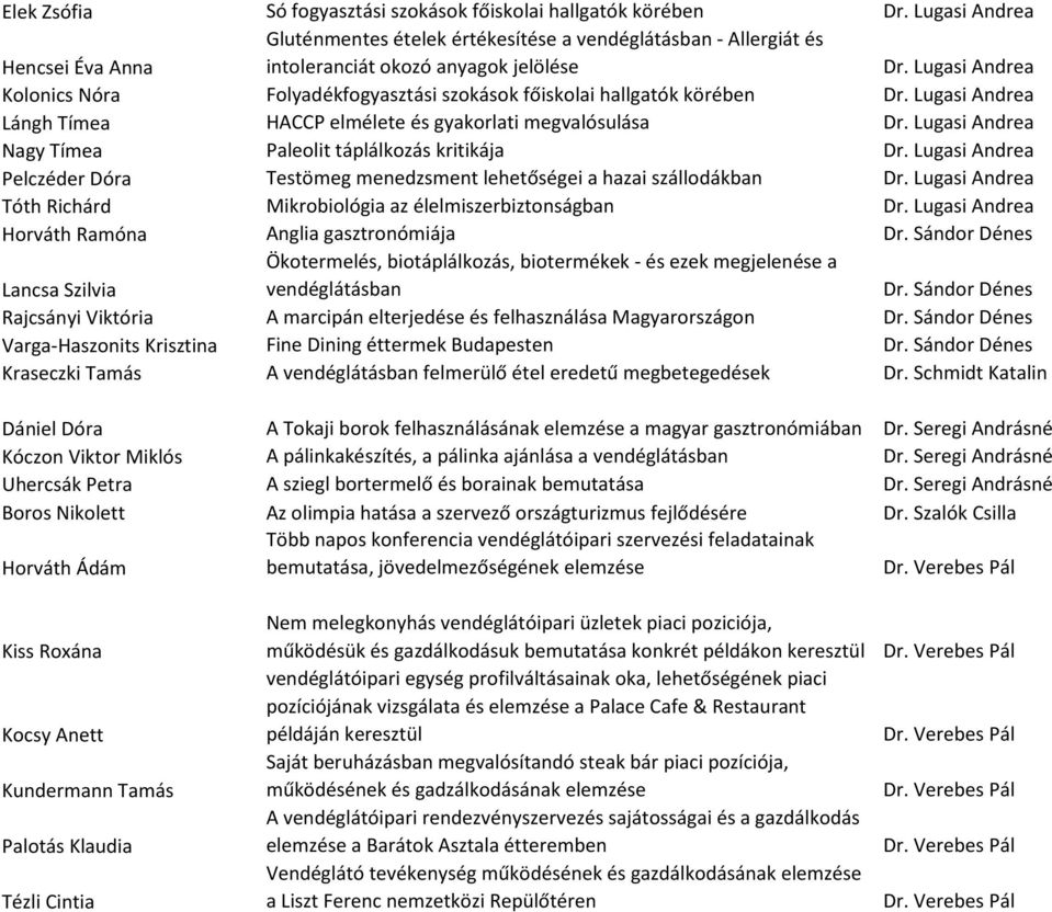 Lugasi Andrea Kolonics Nóra Folyadékfogyasztási szokások főiskolai hallgatók körében Dr. Lugasi Andrea Lángh Tímea HACCP elmélete és gyakorlati megvalósulása Dr.