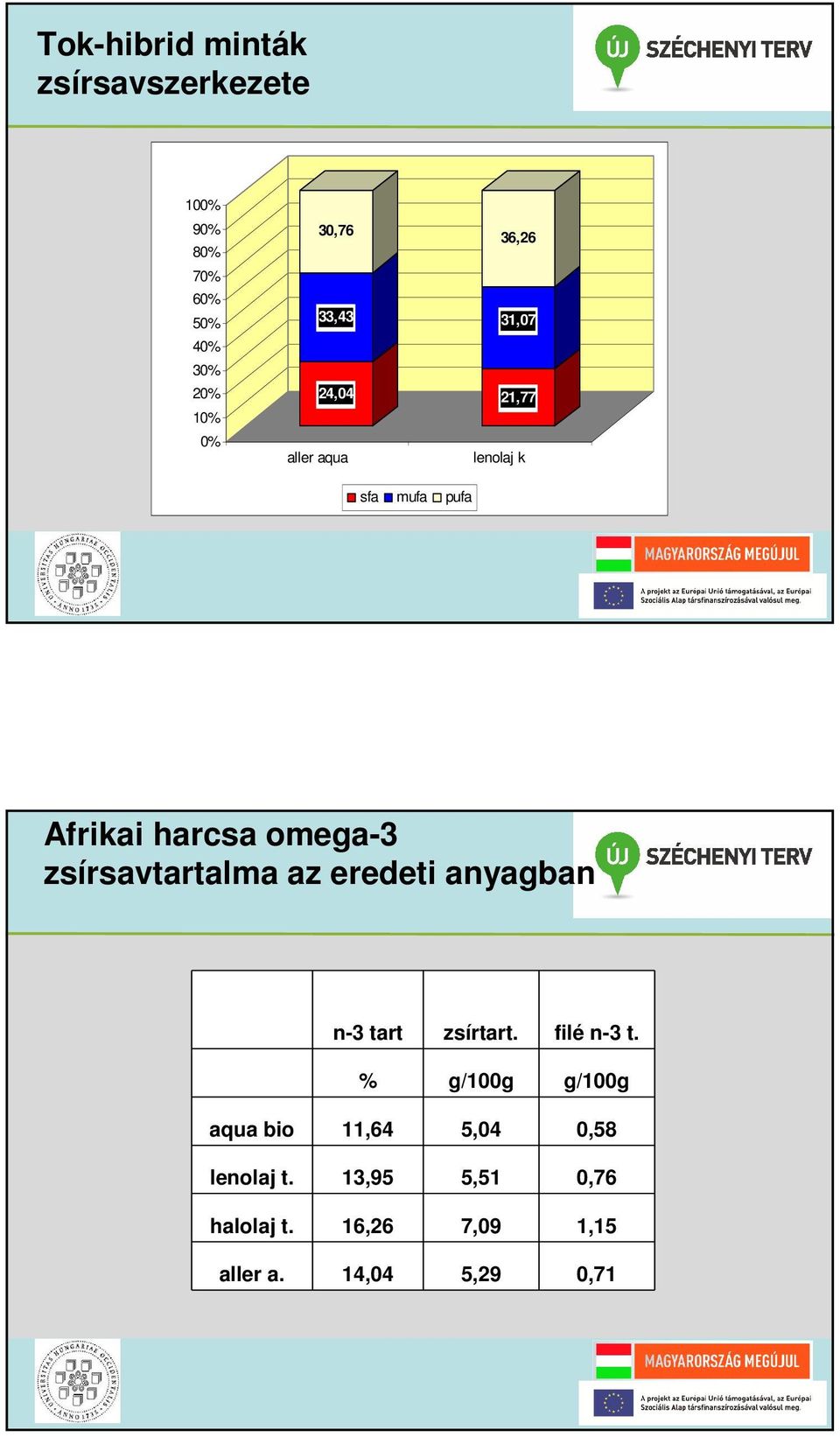 zsírsavtartalma az eredeti anyagban n-3 tart zsírtart. filé n-3 t.