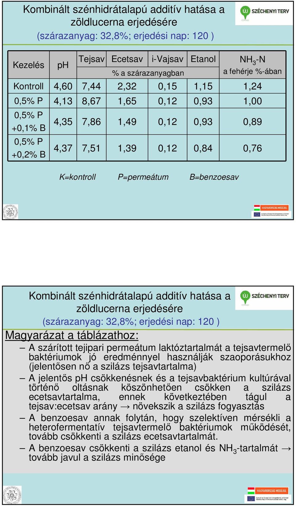 B=benzoesav Kombinált szénhidrátalapú additív hatása a zöldlucerna erjedésére (szárazanyag: 32,8%; erjedési nap: 120 ) Magyarázat a táblázathoz: A szárított tejipari permeátum laktóztartalmát a