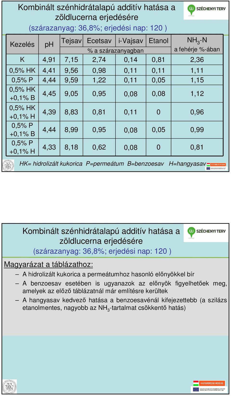 8,83 0,81 0,11 0 0,96 4,44 8,99 0,95 0,08 0,05 0,99 4,33 8,18 0,62 0,08 0 0,81 HK= hidrolizált kukorica P=permeátum B=benzoesav H=hangyasav Kombinált szénhidrátalapú additív hatása a zöldlucerna