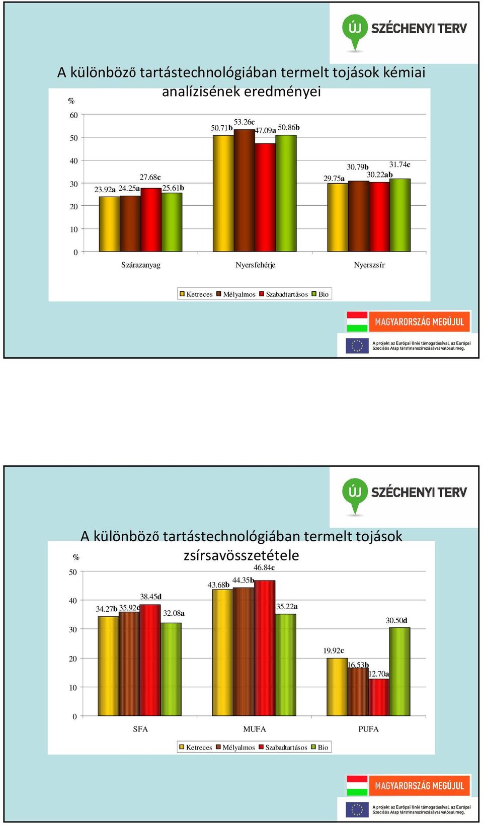 22ab 10 0 Szárazanyag Nyersfehérje Nyerszsír Ketreces Mélyalmos Szabadtartásos Bio % 50 40 30 A