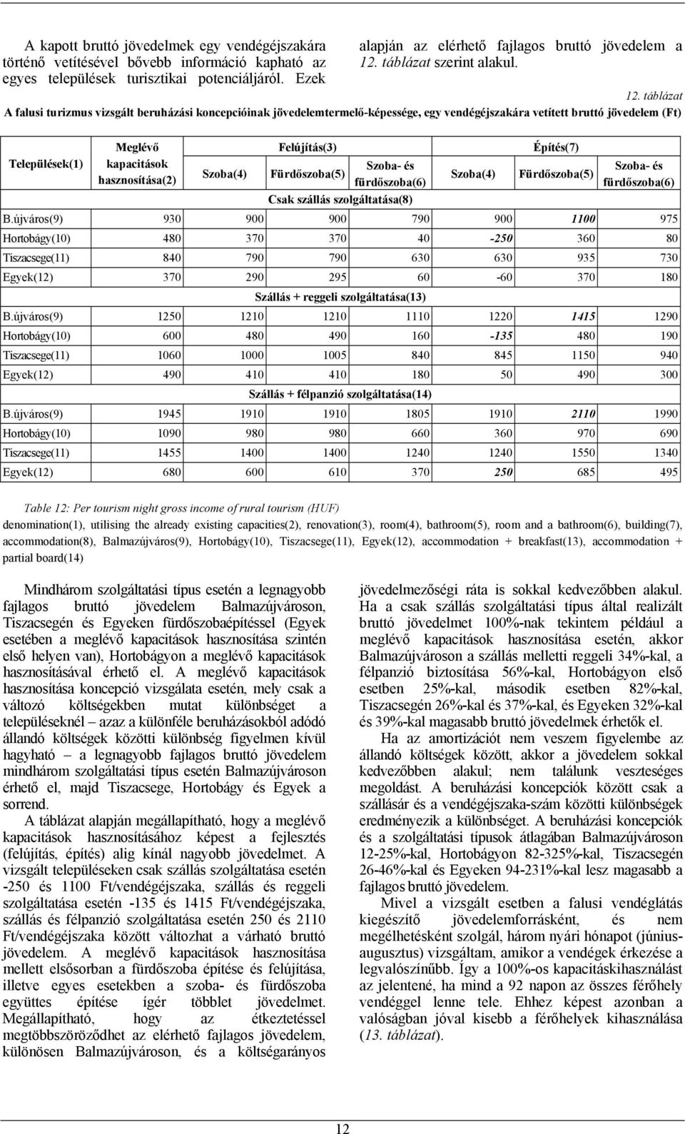 táblázat A falusi turizmus vizsgált beruházási koncepcióinak jövedelemtermelő-képessége, egy vendégéjszakára vetített bruttó jövedelem (Ft) Települések(1) kapacitások hasznosítása(2) Csak szállás
