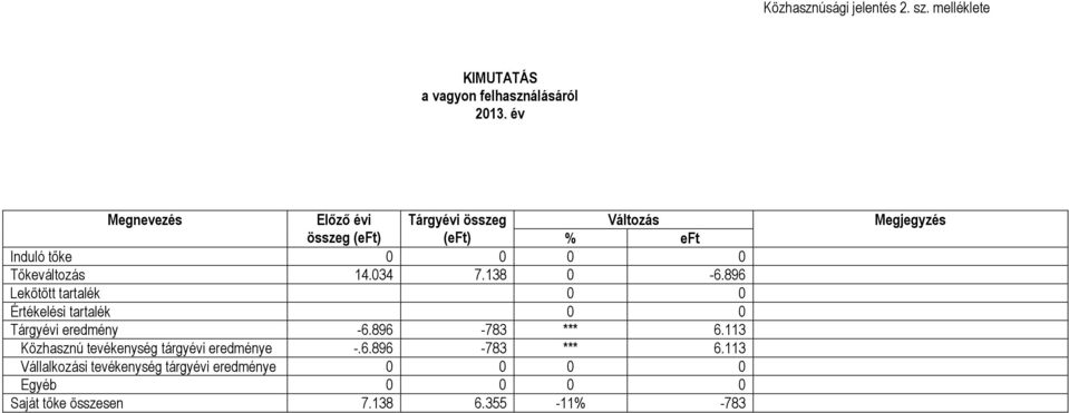 138 0-6.896 Lekötött tartalék 0 0 Értékelési tartalék 0 0 Tárgyévi eredmény -6.896-783 *** 6.